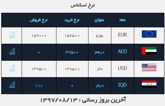 افزایش 150 تومانی نرخ دلار نقدی توسط صرافی ملی ایران