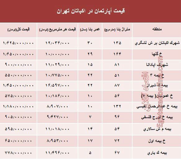 قیمت آپارتمان در منطقه اکباتان تهران/اقتصاد آنلاین