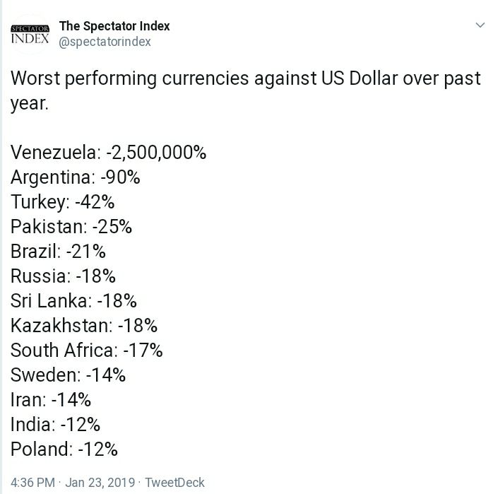 ♦️کشورهایی که واحد پولی آنها بدترین عملکرد را در مقابل دلار آمریکا طی سال میلادی قبلی داشته اند.