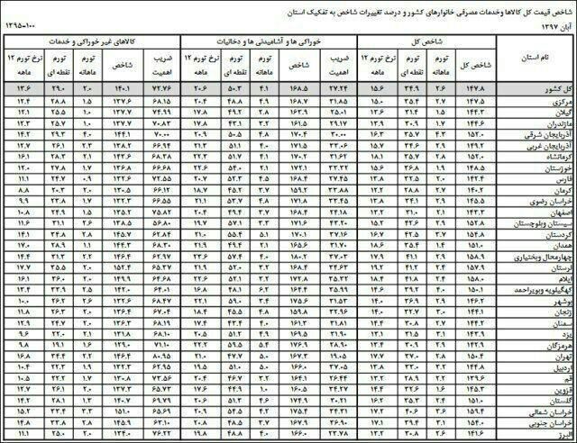 ?نرخ تورم استان ها