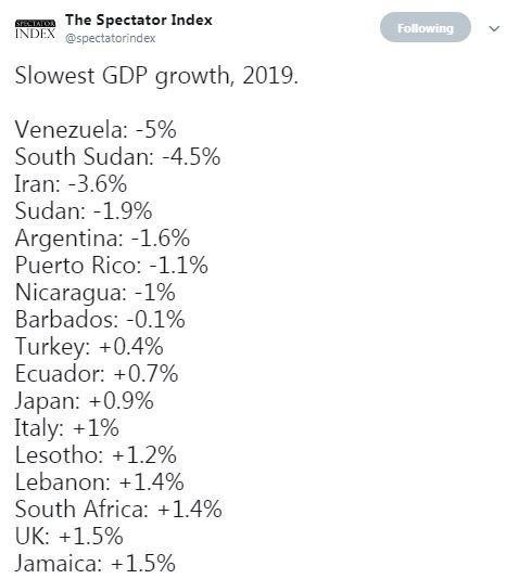 ♦️ایران بعد از ونزوئلا و سودان جنوبی کمترین رشد GDP را در سال 2019 خواهد داشت/ اسپکتیتور ایندکس