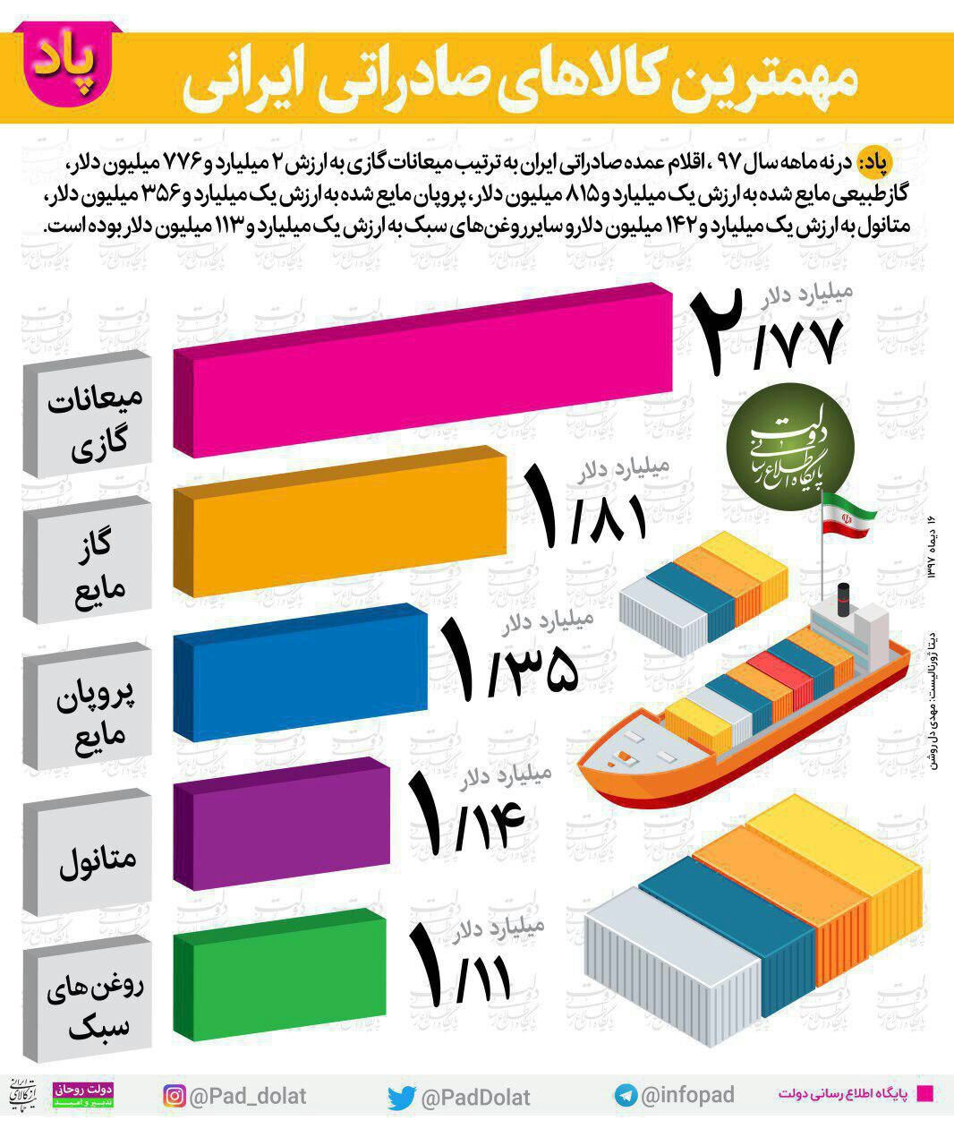 مهمترین کالاهای صادراتی ایران/پایگاه اطلاع رسانی دولت