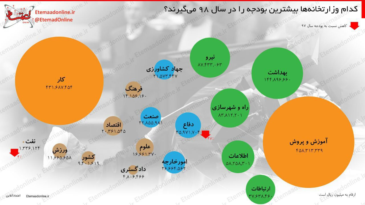 بودجه وزارت خانه های مختلف دولت/اعتماد