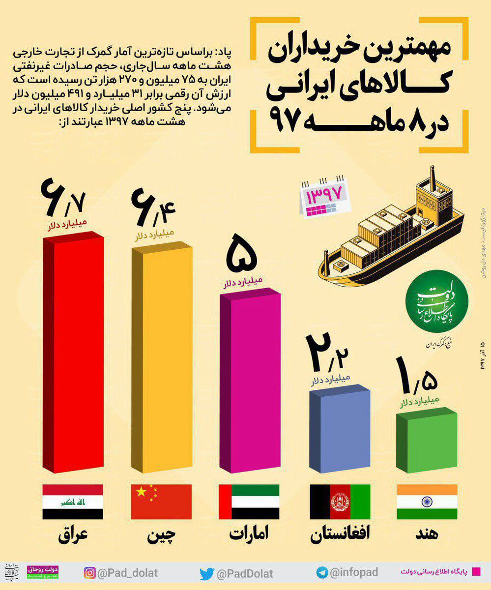 مهمترین خریداران کالاهای ایرانی در 8ماهه 97