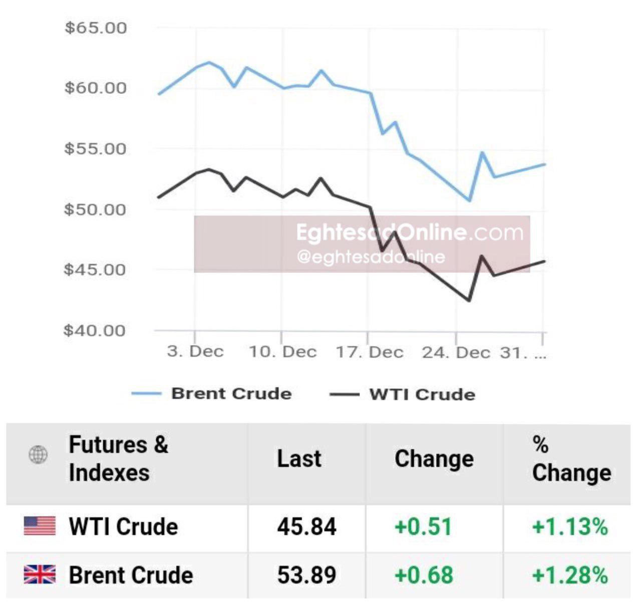 ♦️نمودار قیمت نفت خام صعودی شد