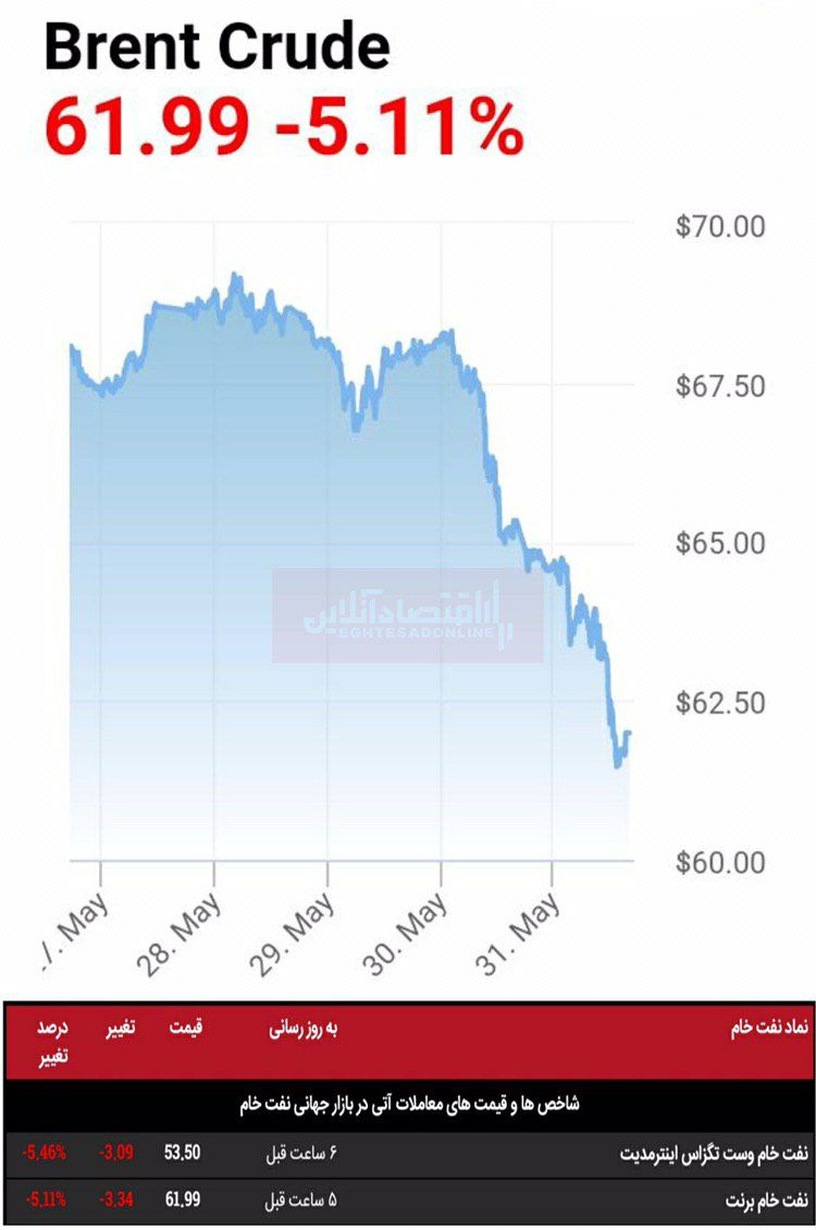 ♦️سقوط مجدد قیمت نفت در آخرین معاملات هفته