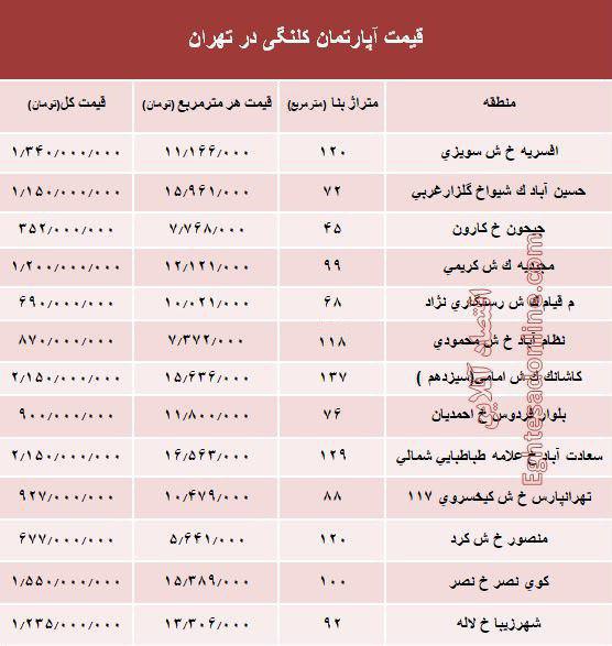 ♦️مظنه واحدهای کلنگی در تهران/اقتصاد آنلاین