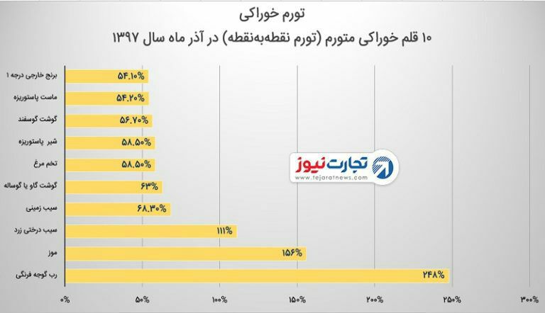 ♦️تورم نقطه به نقطه ده قلم از مواد خوراکی در آذر 97/تجارت نیوز