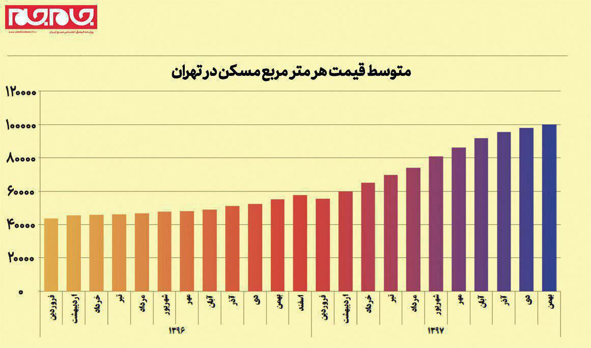 ♦️مقایسه متوسط قیمت هرمتر مربع مسکن تهران در سال ۹۶ و ۹۷
