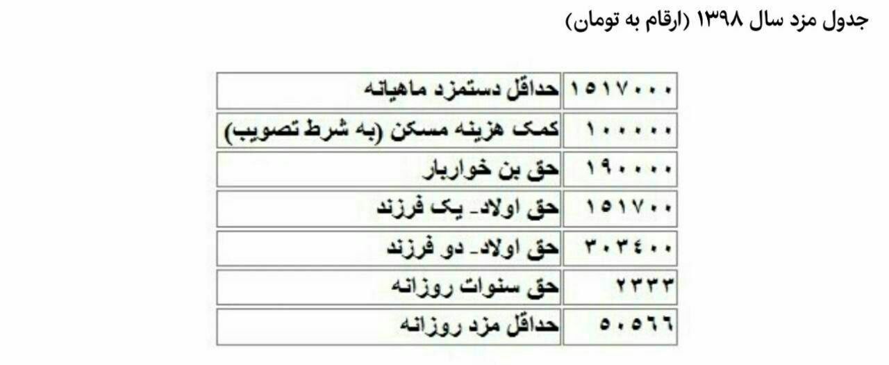 ♦️حقوق کارگران در سال ۹۸ چقدر شد؟