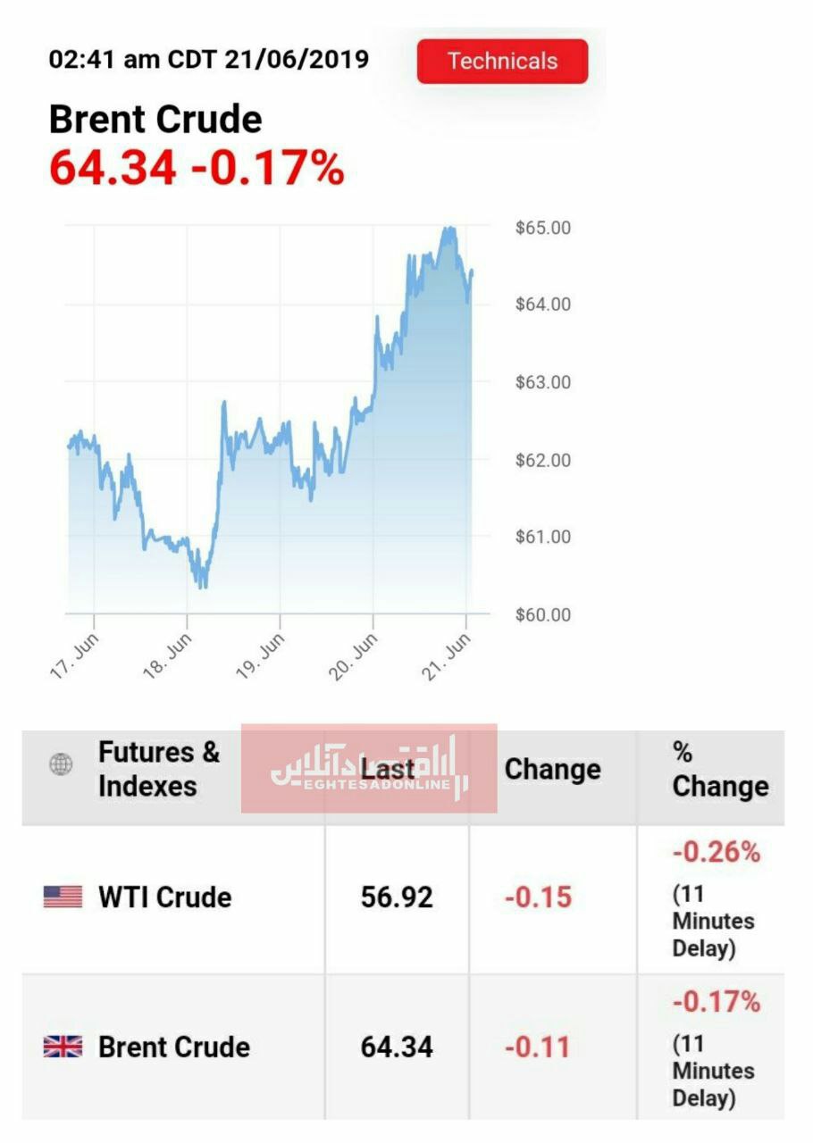 ️افت نسبی قیمت انواع نفت خام در بازارهای جهانی