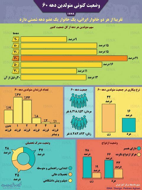 ♦️وضعیت کنونی متولدین دهه ۶۰/ایسنا