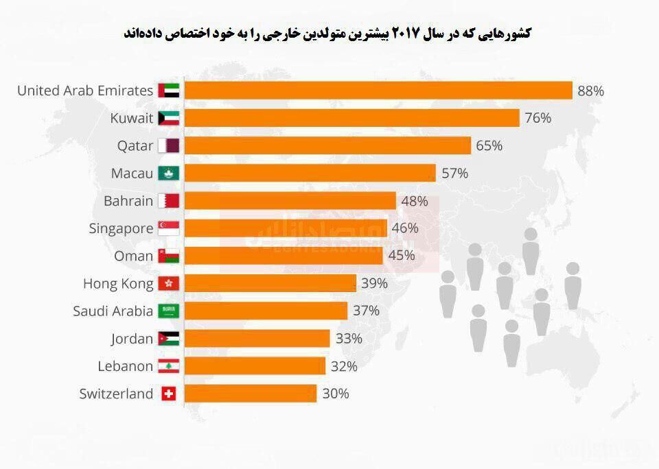♦️کدام کشورها بیشترین درصد مهاجران را دارند؟/ سهم ۸۸درصدی مهاجران از جمعیت امارات