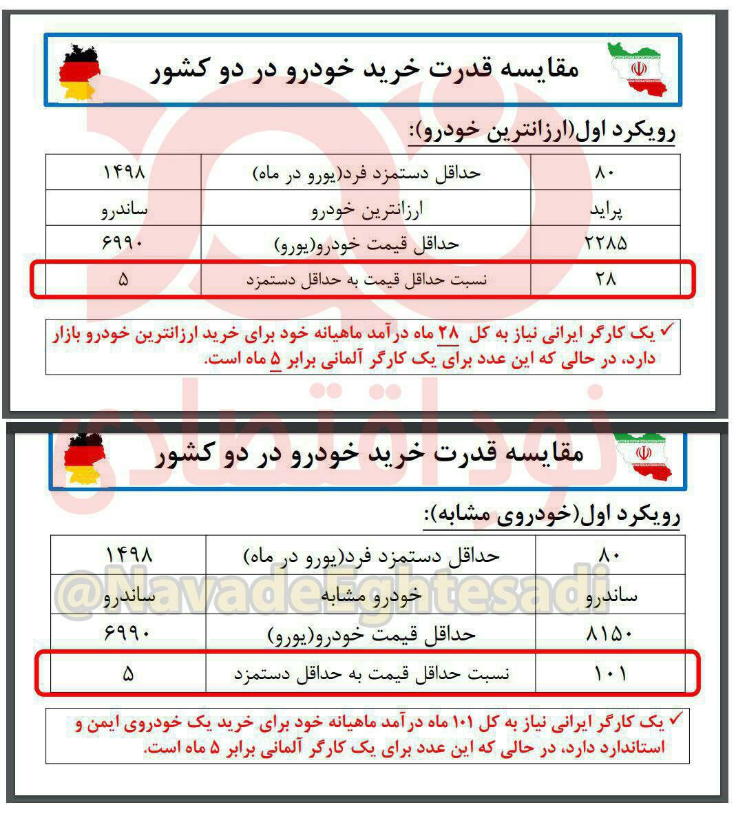 ♦️یک کارگر آلمانی با ۵ ماه حقوقش می‌تواند ارزان‌ترین خودروی کشورش یعنی ساندرو را خریداری کند، این درحالی است که کارگر ایرانی به فرض پس‌انداز کامل درآمد ماهانه یک میلیون و ۹۰۰هزار تومانی می‌تواند پس از ۲۸ ماه یک خودرو پراید (ارزان‌ترین خودروی ایرانی) را بخرد.