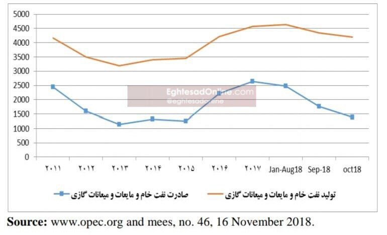 ♦️ تولید و صادرات نفت ایران از ابتدای ۲۰۱۱ تا اکتبر ۲۰۱۸