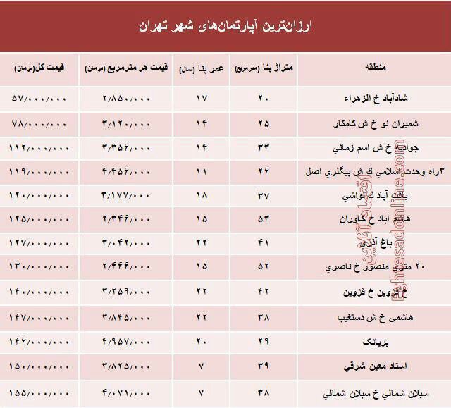 ارزان قیمت ترین آپارتمان های فروخته شده در تهران/اقتصاد آنلاین