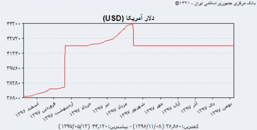 ♦️قیمت دلار در ایران طی یک سال چقدر افزایش یافته است