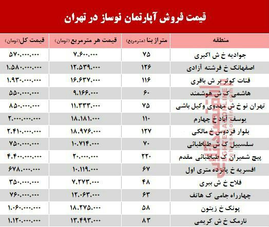 ♦️مظنه آپارتمان نوساز در تهران