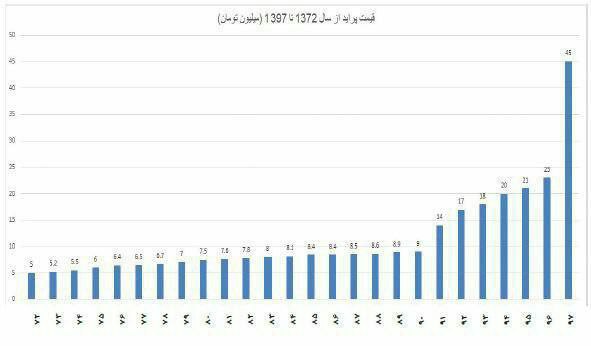 ♦️قیمت پراید در ۲۵ سال/ همشهری