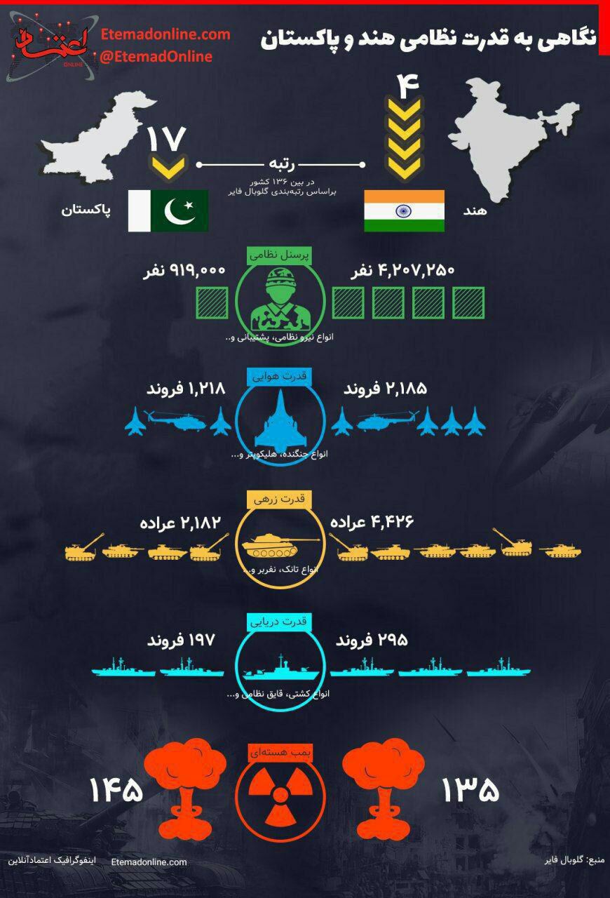 ♦️ نگاهی به قدرت نظامی هند و پاکستان