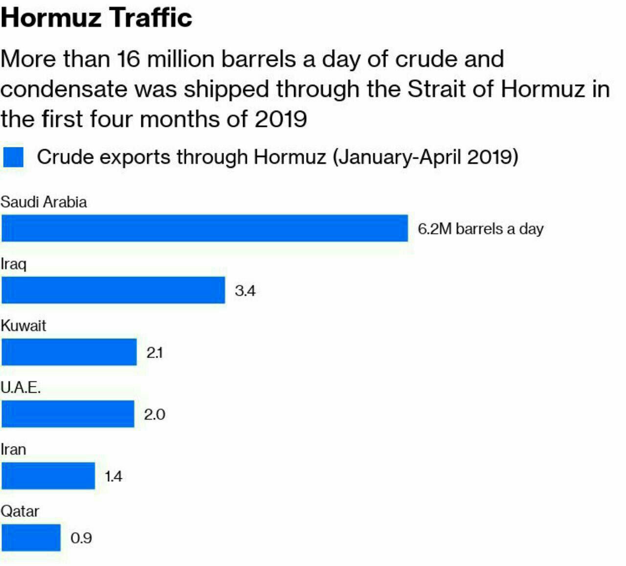 ♦️صادرات ۱۶ میلیون بشکه نفت از تنگه هرمز طی ماه ژانویه تا آپریل