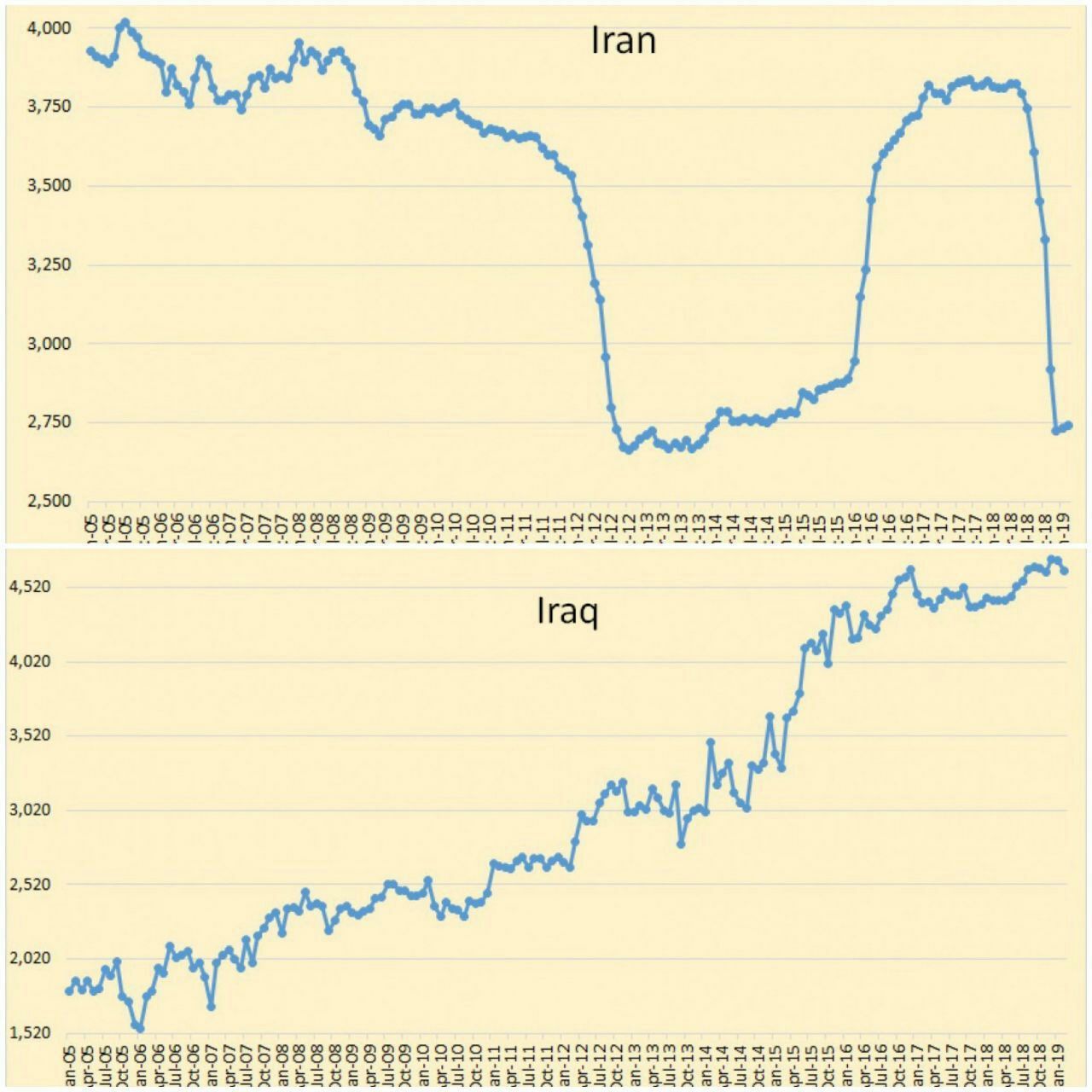 ♦️مقایسه تولید نفت ایران و عراق