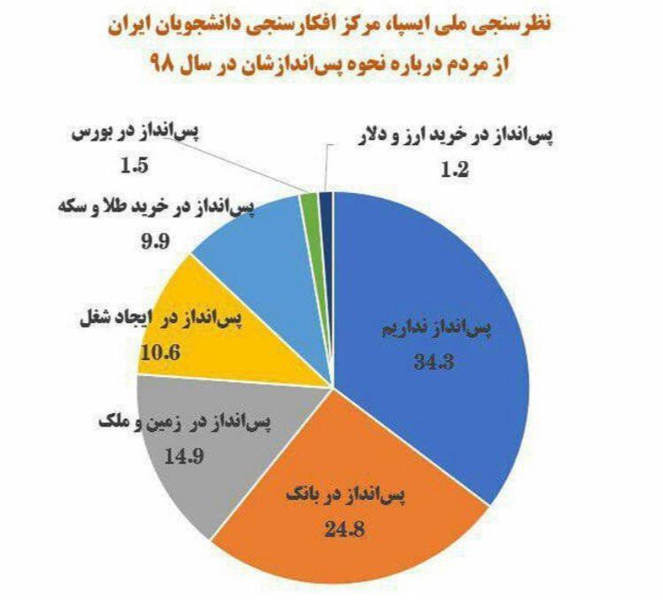️بیش از یک سوم جامعه ایرانی هیچ پس اندازی ندارند. این یعنی این بخش در شوک های اقتصادی، بیماری یا حوادث، بسیار آسیب پذیر هستند.