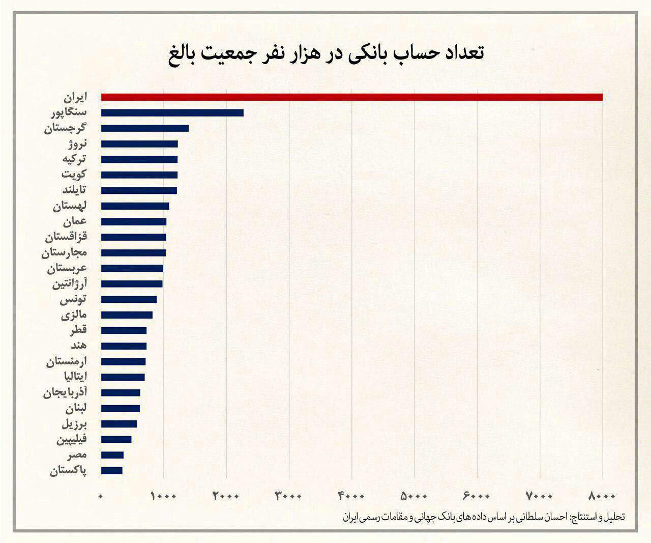 ️  ایران دارای بالاترین نسبت تعداد حساب بانکی به جمعیت در جهان