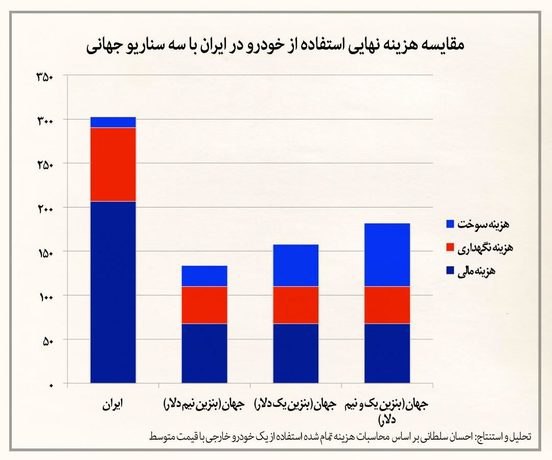 مقایسه جالب هزینه نهایی خودرو در ایران و سه سناریوی جهانی!