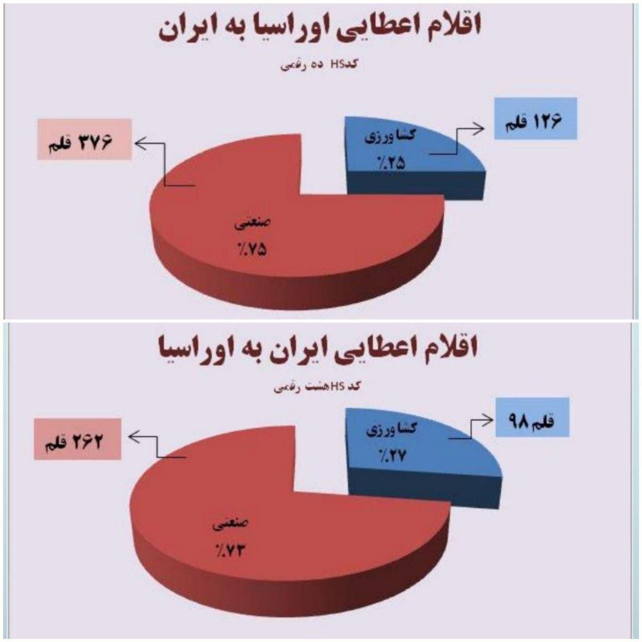 ️تجارت ترجیحی ایران و اتحادیه اوراسیا از امروز روی ۸۶۲ کالا آغاز شد