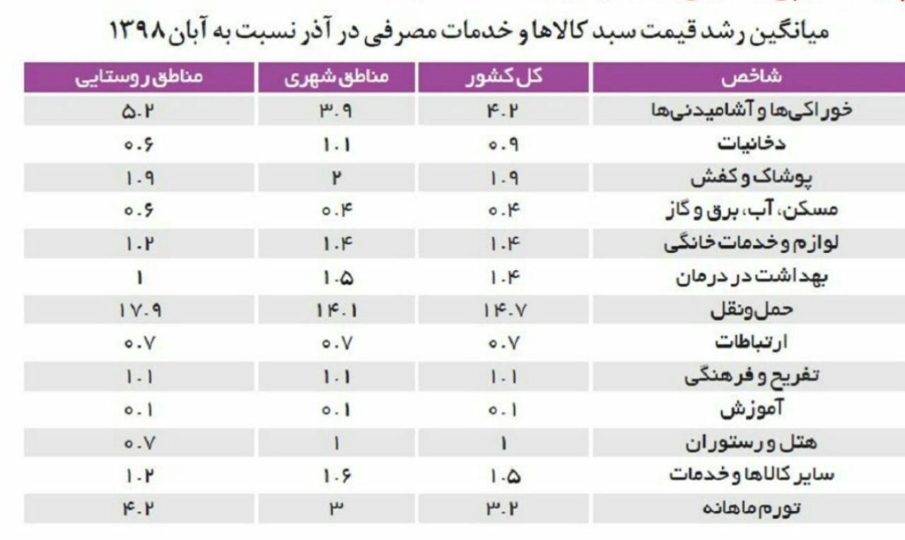 ️تازه ترین گزارش مرکز آمار ایران نشان می‌دهد، هزینه سبد یک خانوار ایرانی در دهک پایین درآمدی، پس از گرانی بنزین در آذر ماه نسبت به آبان ماه ۴.١درصد رشد کرده است.