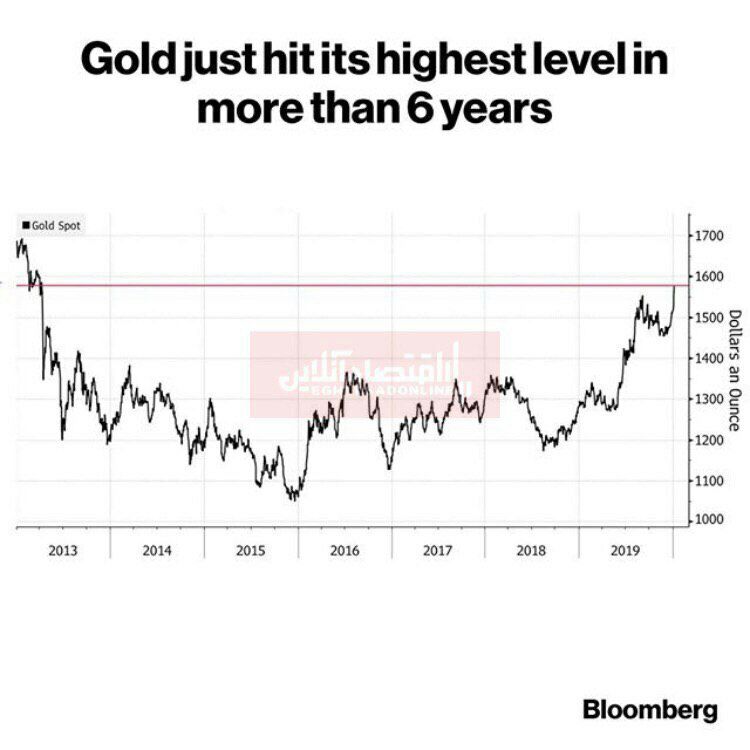 ️ثبت بالاترین قیمت برای اونس جهانی طلا در ۶سال اخیر