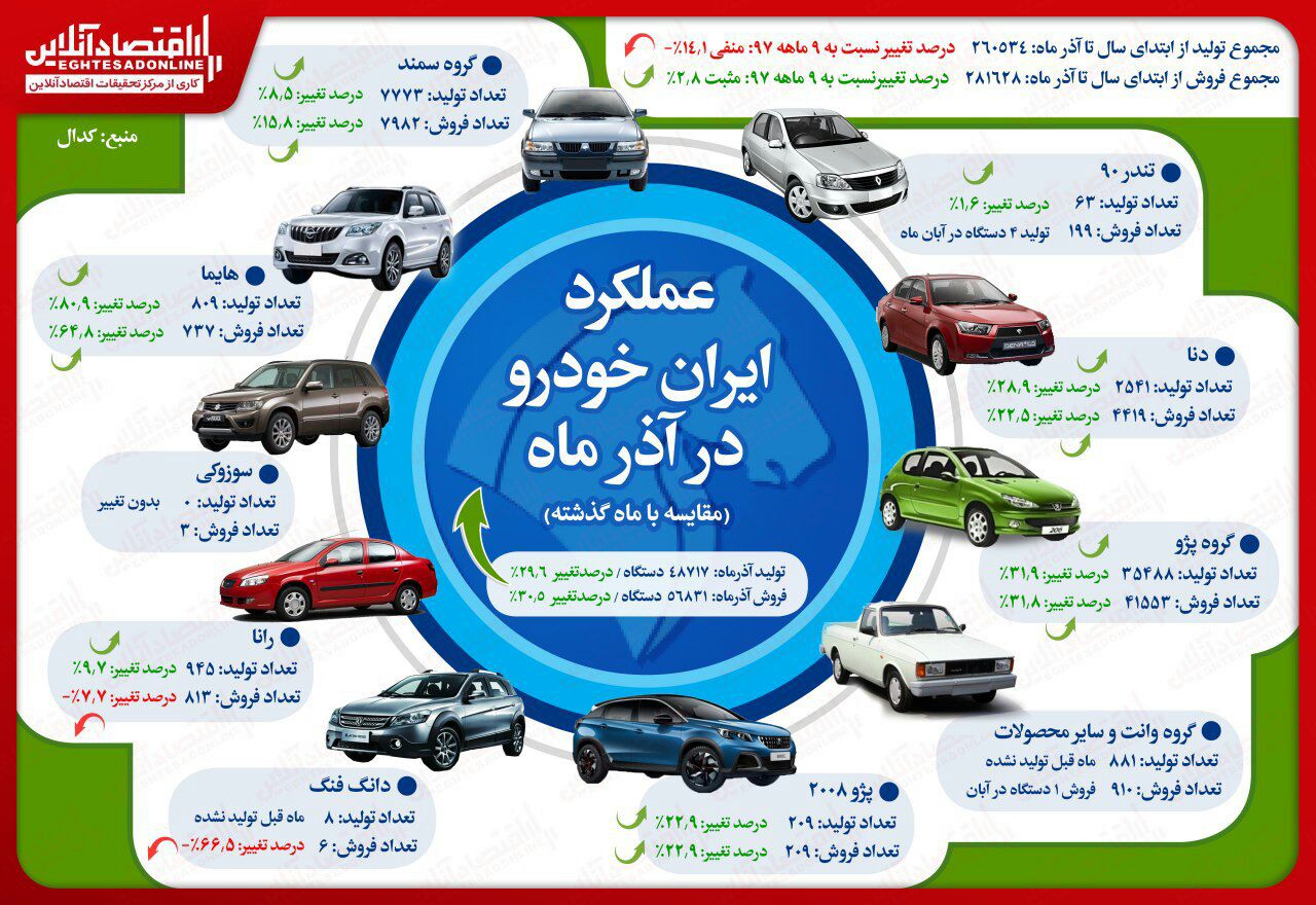 ️رشد ۳۰درصدی تولید ایران خودرو در آذر ماه/ افت ۱۴درصدی تولید در ۹ماه امسال نسبت به سال ۹۷