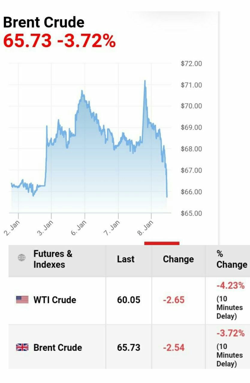 ️کاهش قیمت نفت در بازارهای جهانی