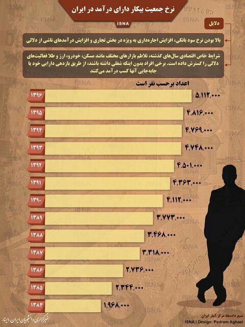 ️نرخ جمعیت بیکار دارای درآمد در ایران بین سال‌های ۱۳۸۴ تا ۱۳۹۶