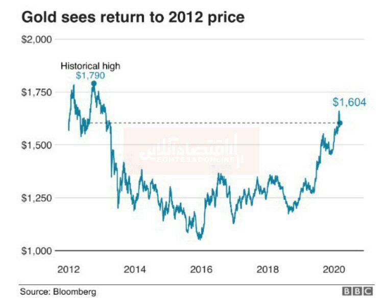 ️بازگشت قیمت طلا به قیمت ‌های سال ۲۰۱۲