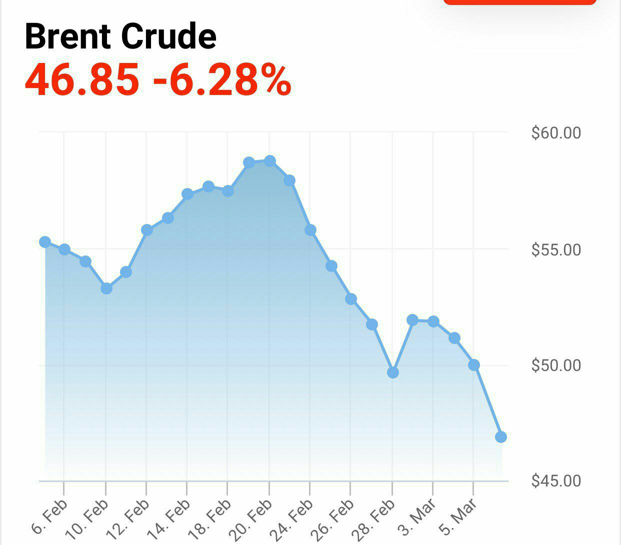 ️سقوط آزاد قیمت نفت برنت پس از تصمیم روسیه ‌و رد پیشنهاد اوپکی ‌ها