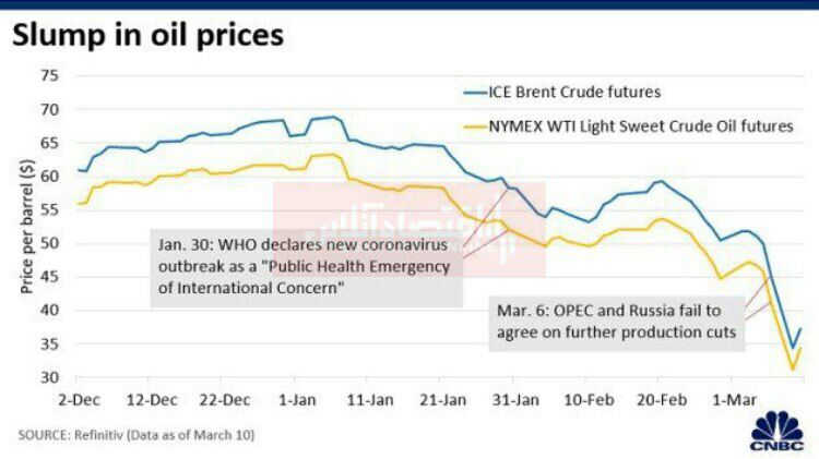 ️رکورد کاهش قیمت نفت در پی همه‌گیری کرونا