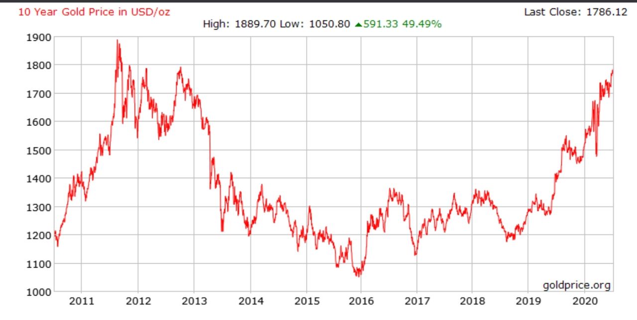 ️ نزدیکی قیمت انس جهانی طلا به محدوده ۱۸۰۰ دلار پس از ۷ سال