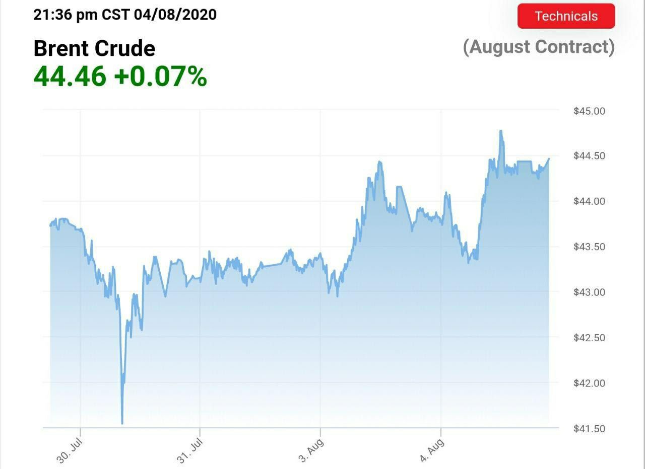 ️افزایش قیمت نفت پس از انفجار بندر بیروت