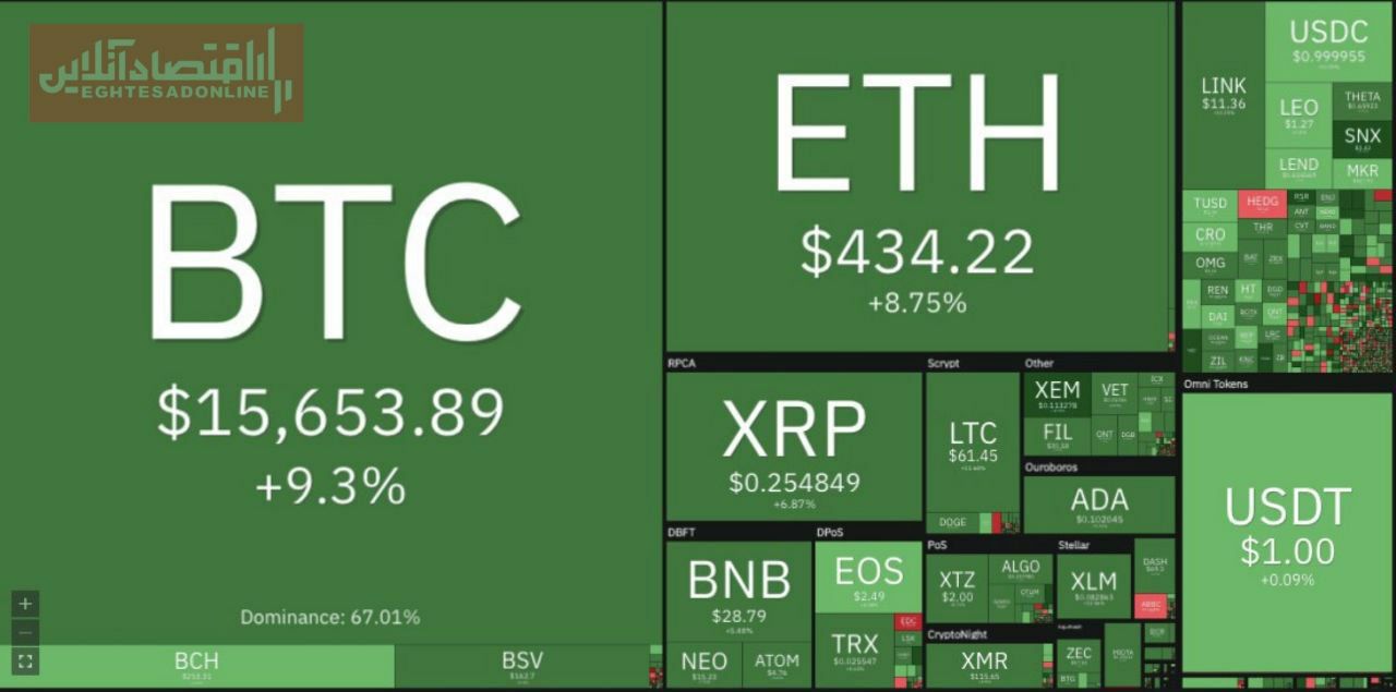 ️بازار سبز رمزارزها / جهش بیش از ۹ درصدی بیت‌کوین