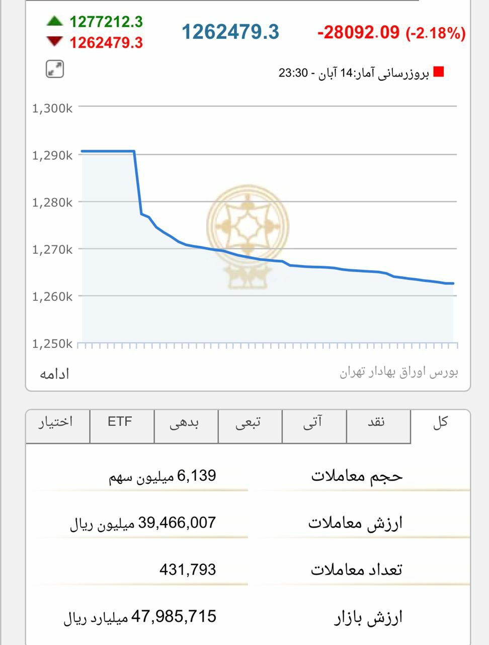 ️بورس با بایدن هم مثبت نشد