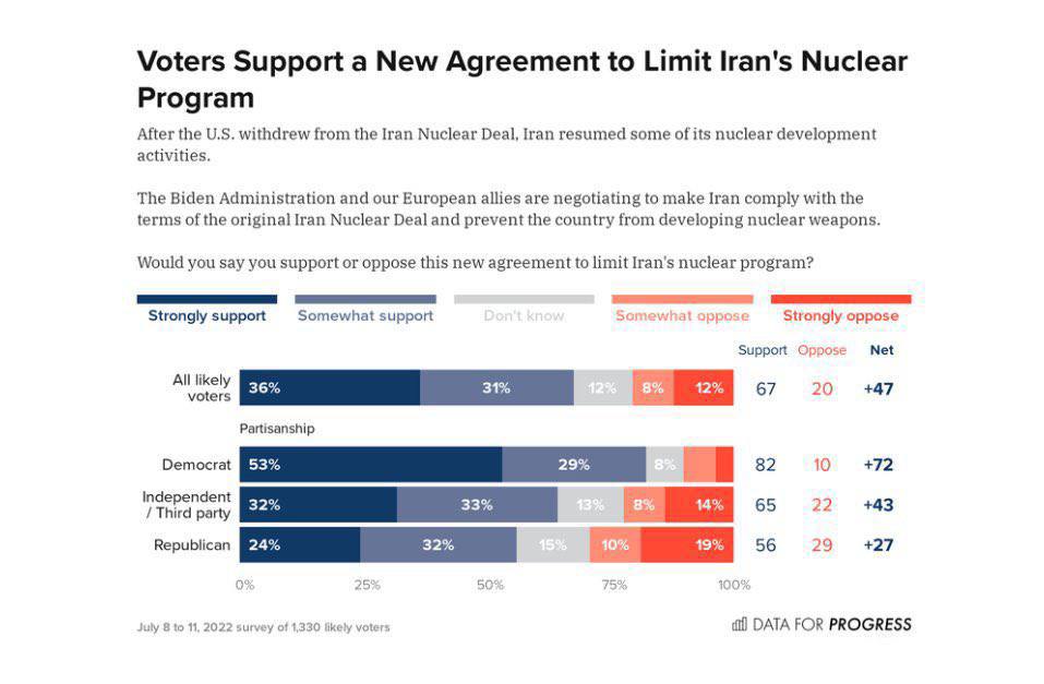 رای‌دهندگان آمریکایی موافق توافق هسته‌ای با ایران