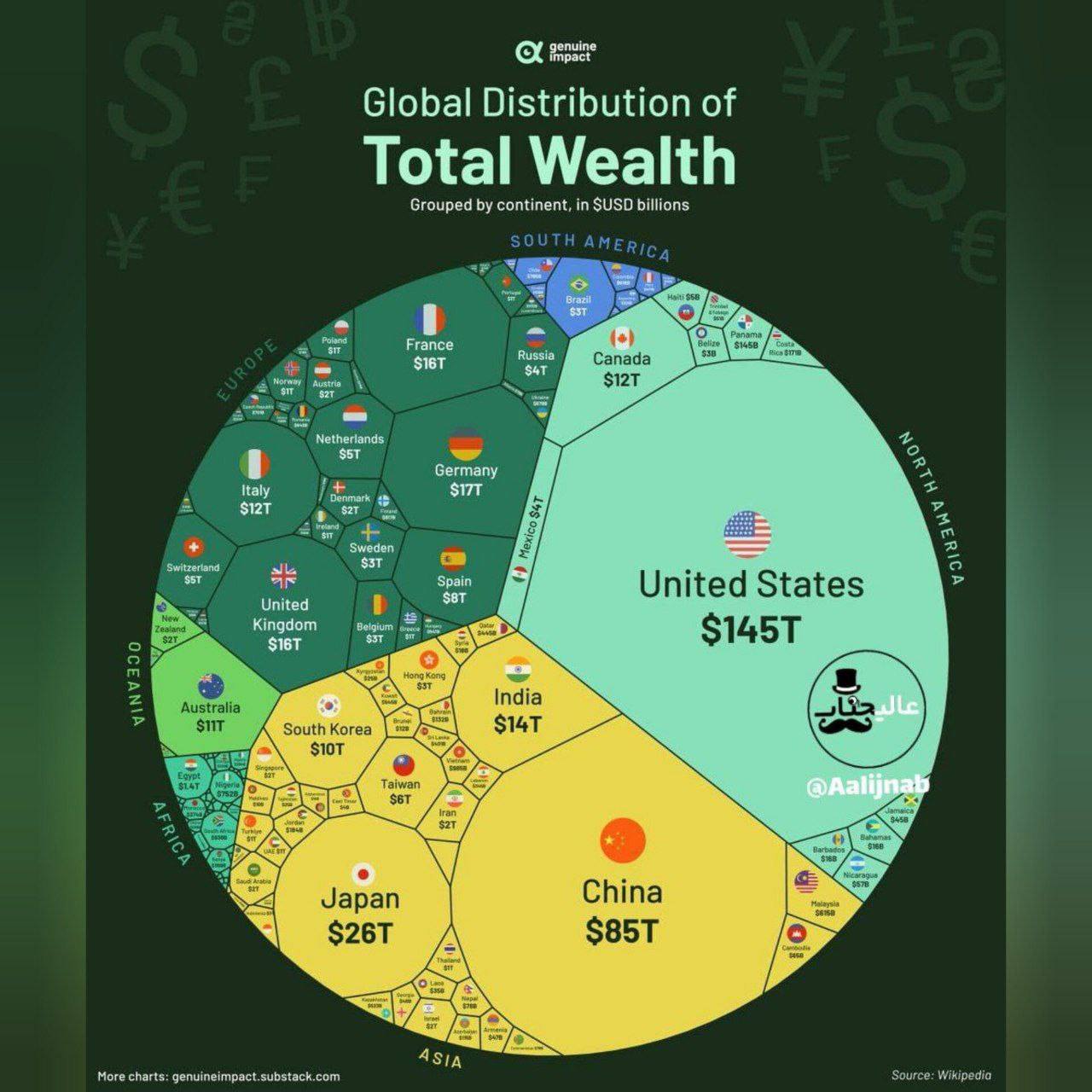 توزیع ثروت در جهان