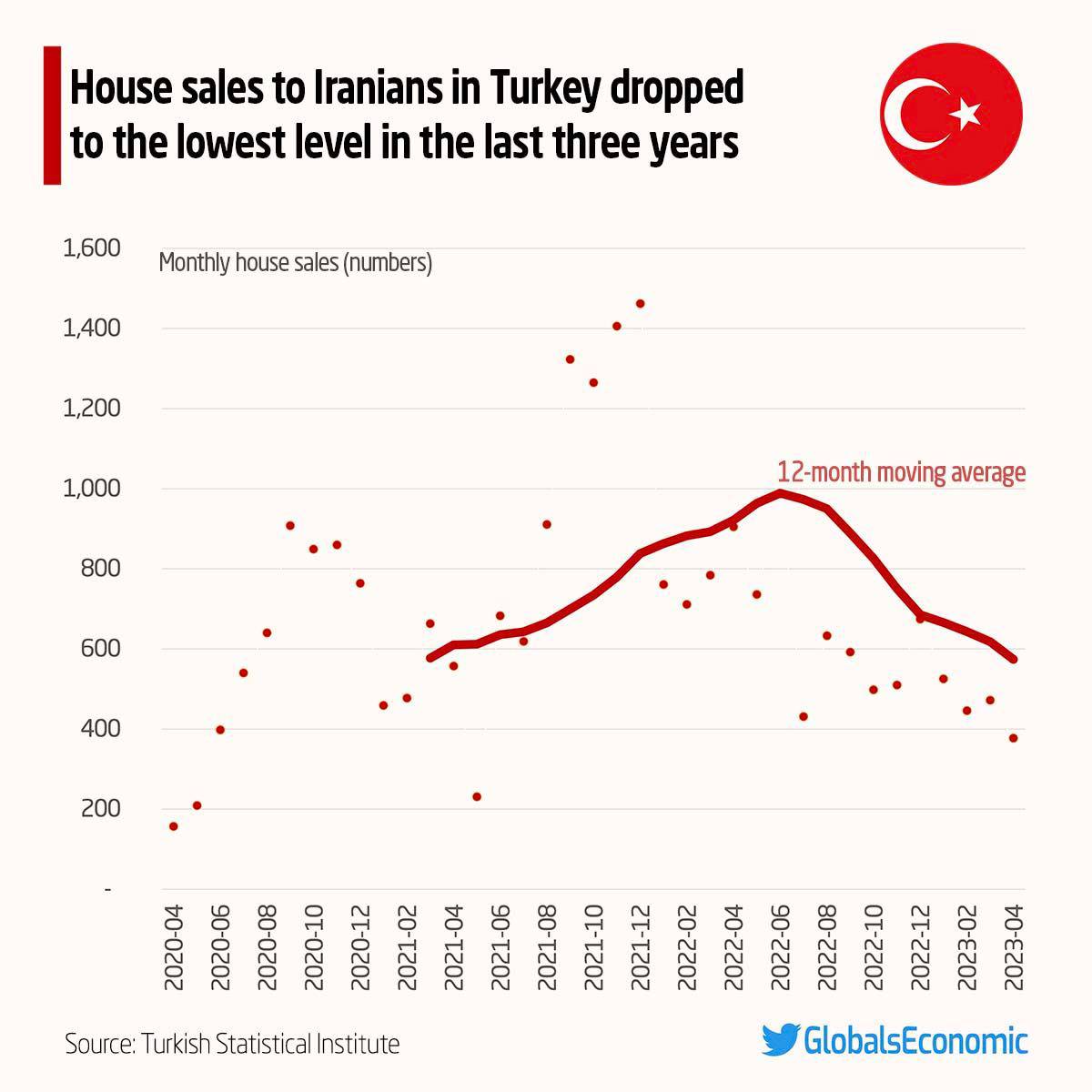 خرید خانه ایرانیان در ترکیه به کمترین میزان در سه سال گذشته رسید.