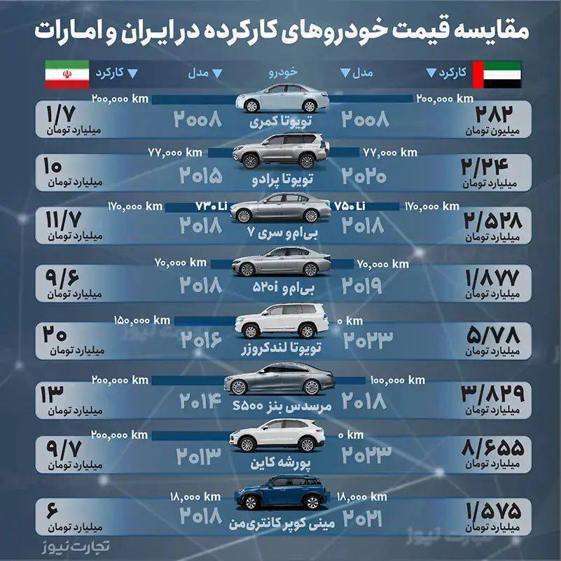 مقایسه قیمت خودرو در ایران و امارات