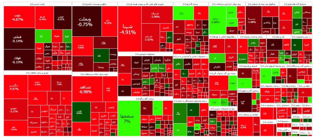 قرمز پوشی بازار سرمایه در ابتدای معاملات هفته