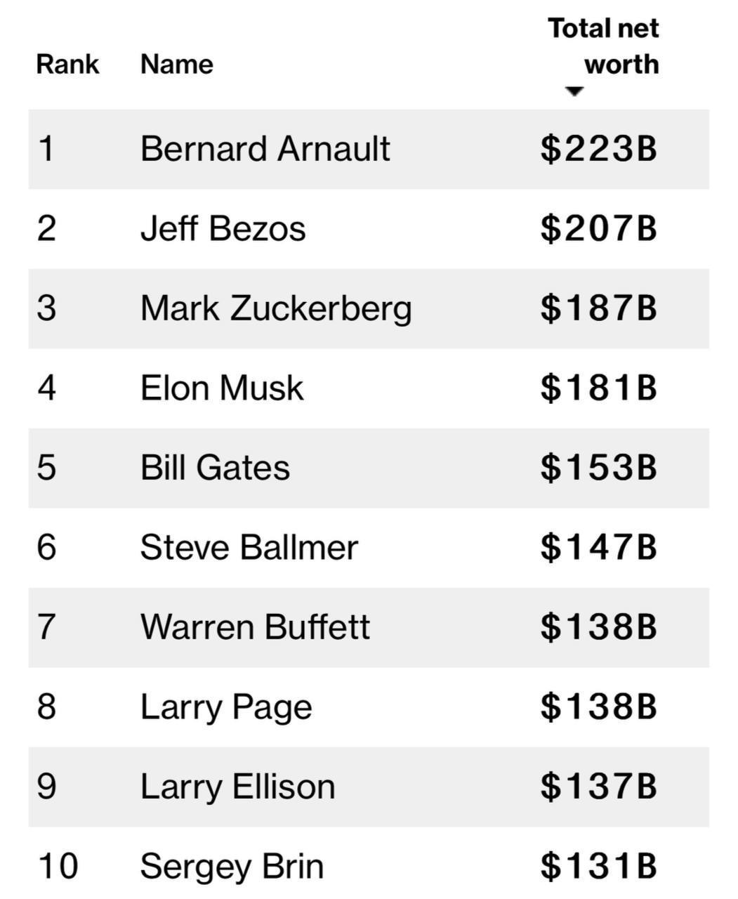 «مارک زاکربرگ» در فهرست ثروتمندترین افراد جهان، از «ایلان ماسک» عبور کرد