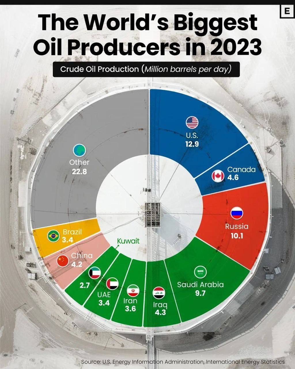 بزرگترین تولیدکنندگان نفت در سال ۲۰۲۳