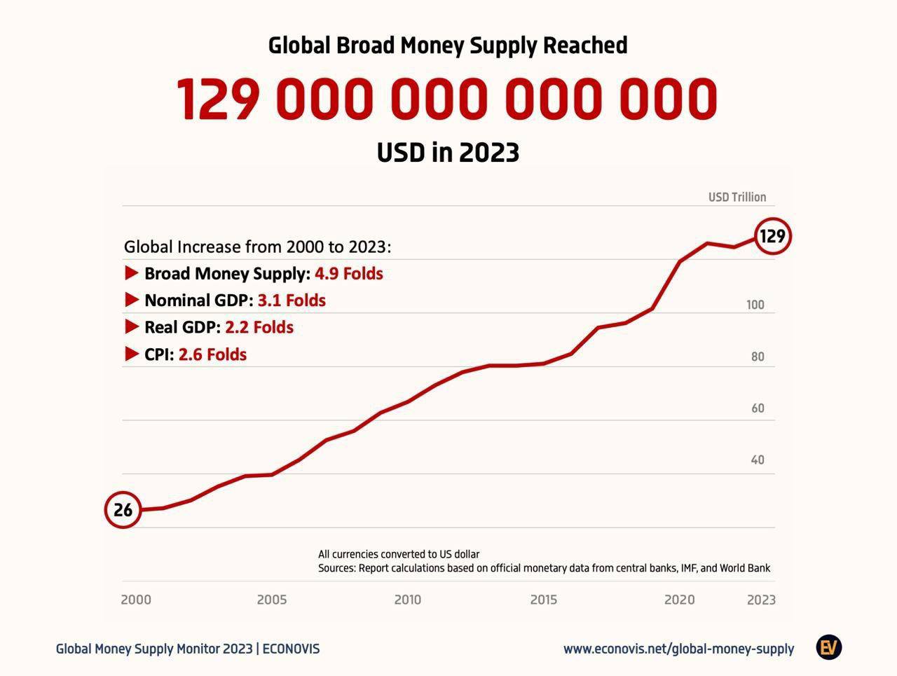 حجم نقدینگی جهان به ۱۲۹ تریلیون دلار در ۲۰۲۳ رسید
